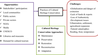 Practices and challenges of cultural heritage conservation in historical and religious heritage sites: evidence from North Shoa Zone, Amhara Region, Ethiopia