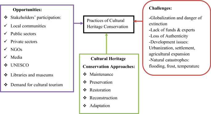 Practices and challenges of cultural heritage conservation in historical and religious heritage sites: evidence from North Shoa Zone, Amhara Region, Ethiopia Practices and challenges of cultural heritage conservation in historical and religious heritage sites: evidence from North Shoa Zone, Amhara Region, Ethiopia