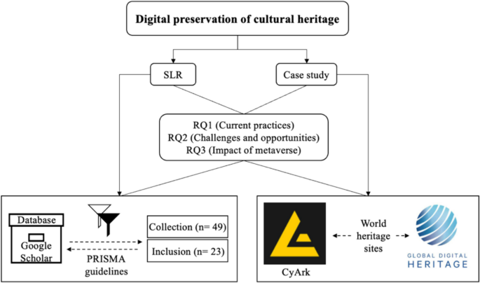Digitalizing cultural heritage through metaverse applications: challenges, opportunities, and strategies Digitalizing cultural heritage through metaverse applications: challenges, opportunities, and strategies