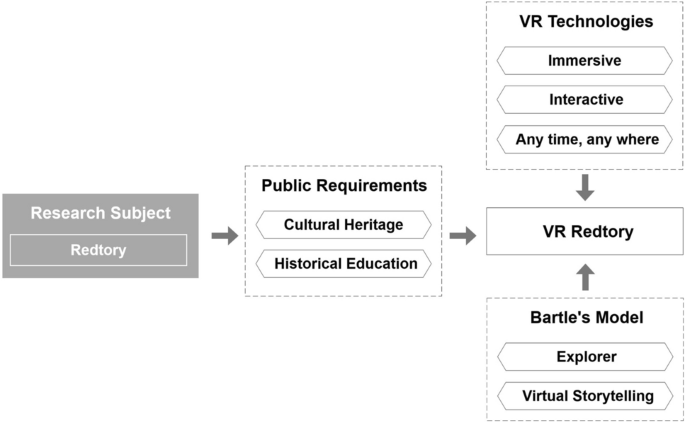 Integrating restoration and interactive exploration to enhance cultural heritage through VR storytelling Integrating restoration and interactive exploration to enhance cultural heritage through VR storytelling