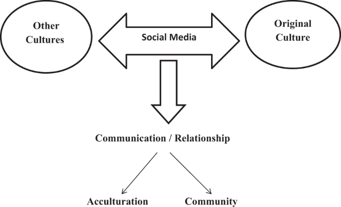 Effect of social media usage on the cultural identity of rural people: a case study of Bamha village, Egypt Effect of social media usage on the cultural identity of rural people: a case study of Bamha village, Egypt