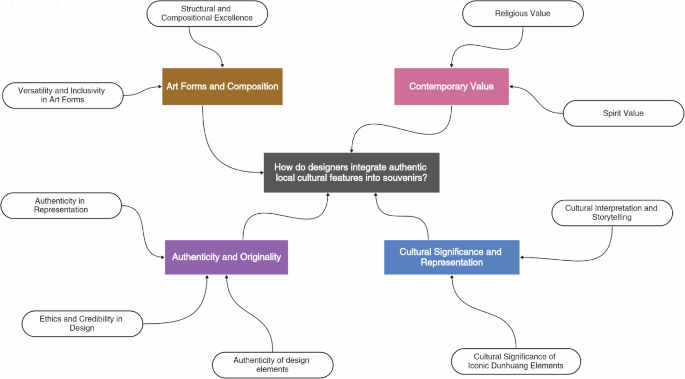 Authenticity in souvenir design integrating cultural features of Dunhuang’s mural heritage: a qualitative inquiry Authenticity in souvenir design integrating cultural features of Dunhuang’s mural heritage: a qualitative inquiry