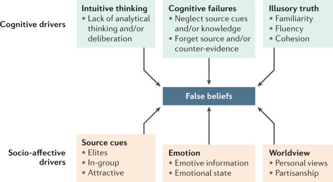 The psychological drivers of misinformation belief and its resistance to correction The psychological drivers of misinformation belief and its resistance to correction