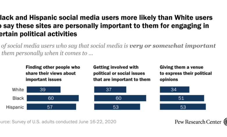 Social media served as an important outlet for Black Americans in 2020 Social media served as an important outlet for Black Americans in 2020