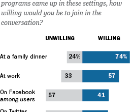 Social Media and the ‘Spiral of Silence’