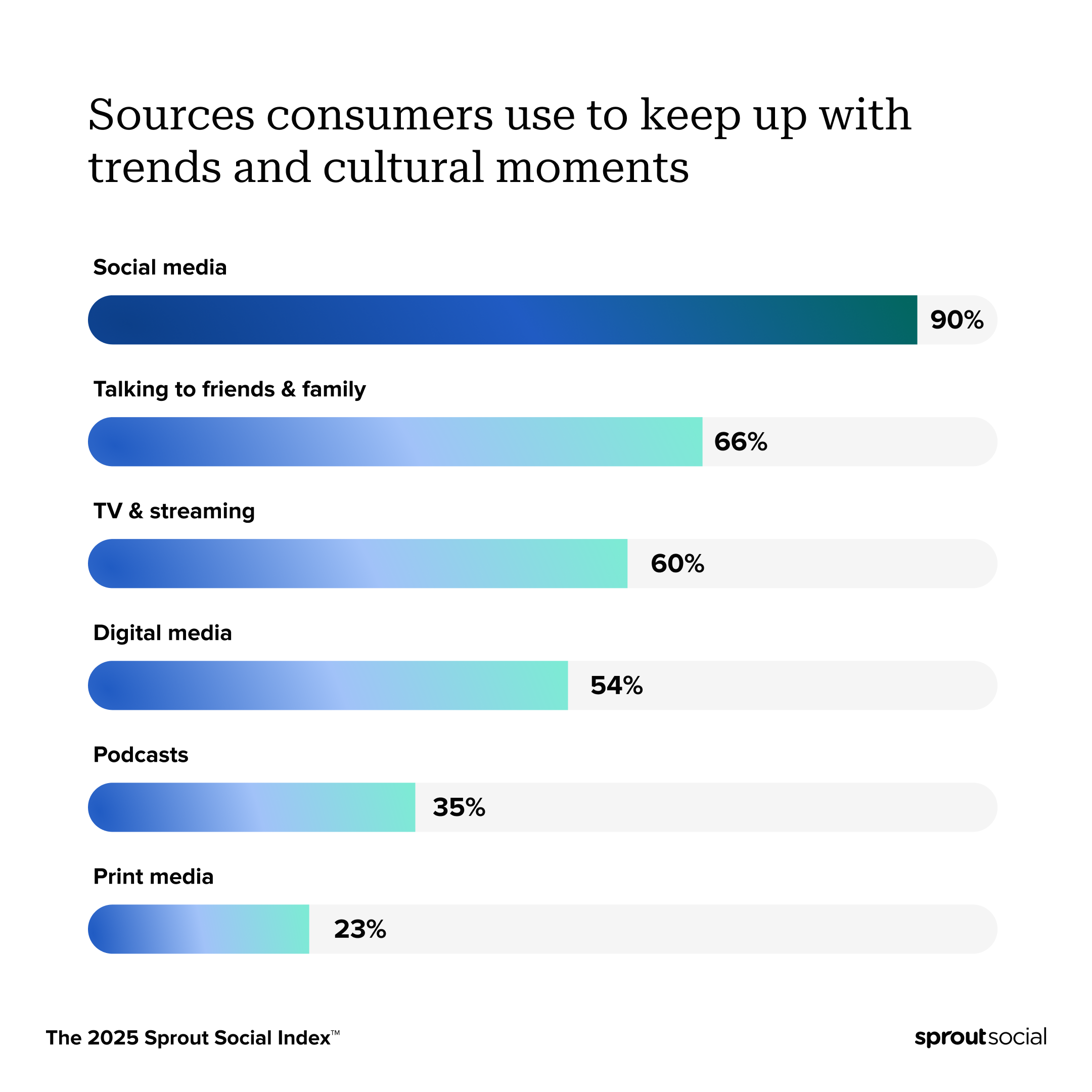 Data visualization from The Sprout Social Index™ showing the sources consumers use to keep up with trends and cultural moments. Across generations, 90% of consumers use social media to keep up with trends and cultural moments, even more than TV and streaming services (60%), talking to friends and family ( 66%) , other digital media (54%), podcast (25%)and print media (23%).