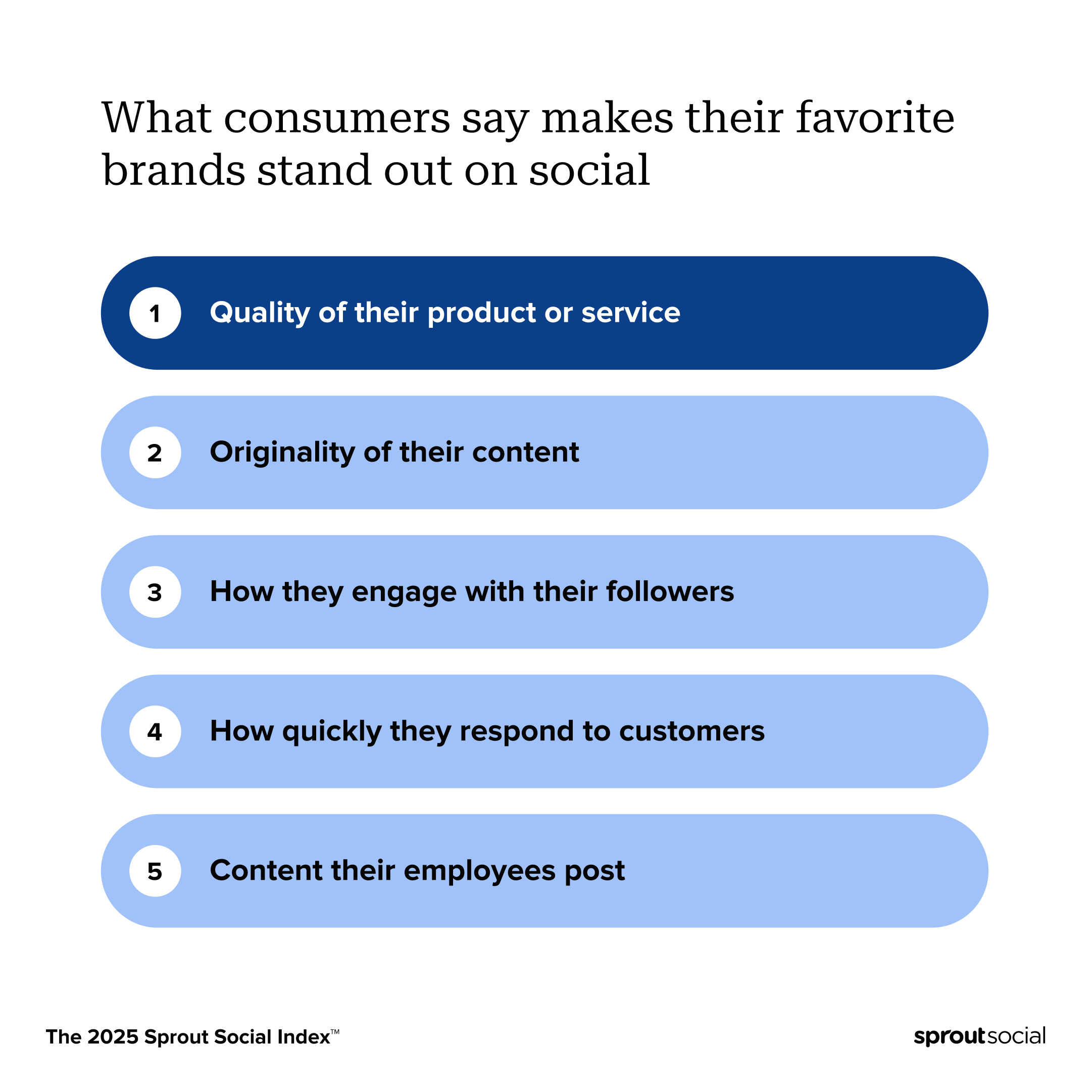 Data visualization from The Sprout Social Index™ showing what consumers say make brands stand out on social. Quality product and services is ranked #1, followed by originality, how they engage with followers, respond time and employee posts. 
