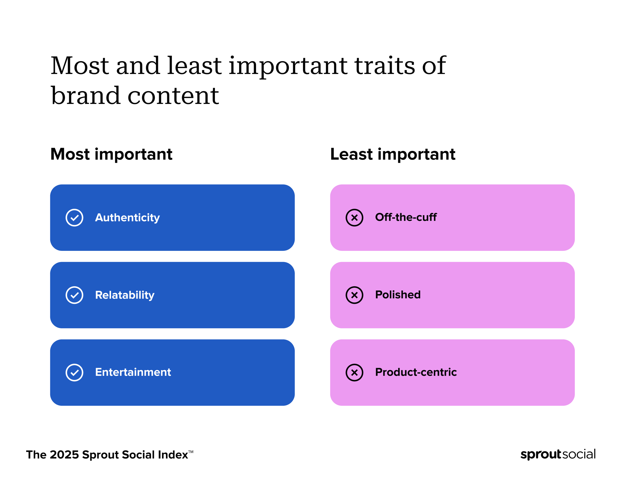 Data visualization from The Sprout Social Index™ showing the most and least important traits of brand content. Authenticity, relatability and entertainment are the most important. Off-the-cuff, polished and product-centric are the least important. 